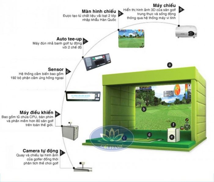 Thiết bị phòng tập golf 3d
